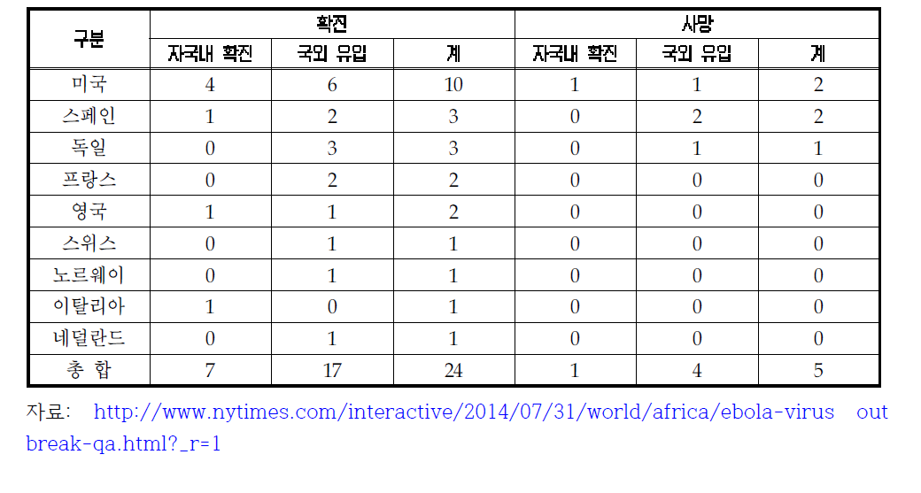 국가별 에볼라 확진 및 사망자수