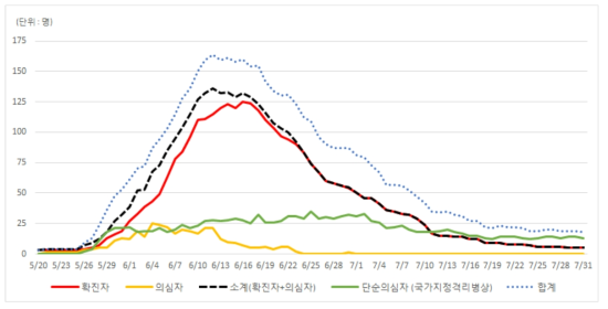 메르스 유행일자별 입원환자수