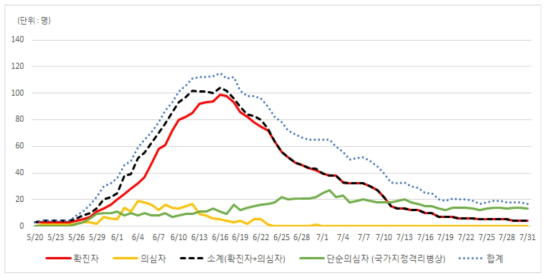 수도권 지역의 메르스 유행일자별 재원환자수