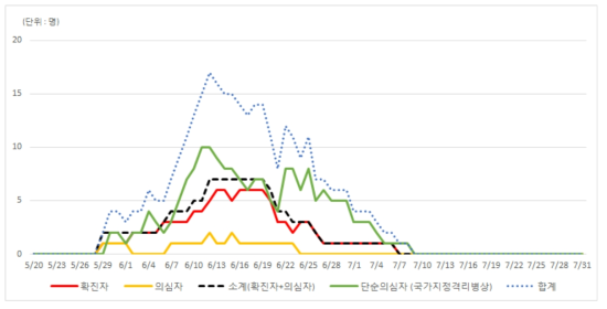 영남권 지역의 메르스 유행일자별 재원환자수