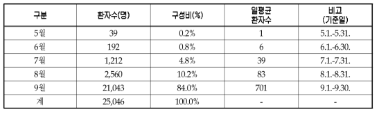 신종인플루엔자A(H1N1) 월별 발생 현황(2009년)