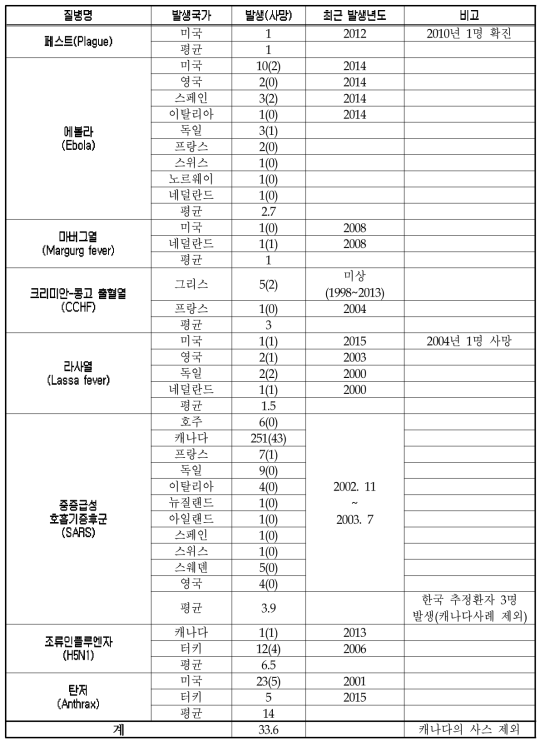 OECD 회원국들의 감염병 전문병원 입원치료대상 감염병의 발생 현황