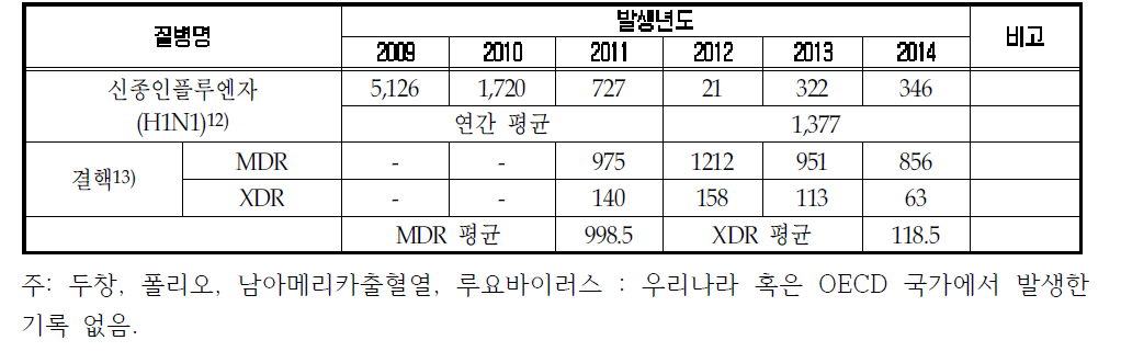 감염병 전문병원 입원치료대상 감염병의 국내 발생 현황