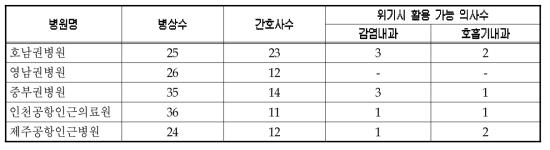 병원별 감염병동 병상수 및 위기시 활용가능 감염/호흡기내과 의사수(예)