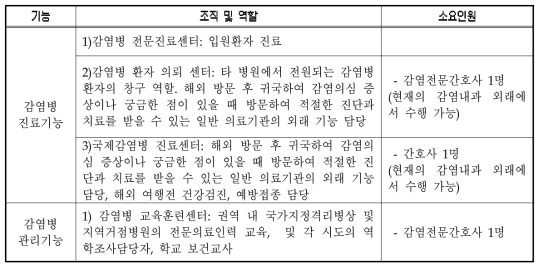 권역 감염병 전문병원의 조직구성 및 소요인원