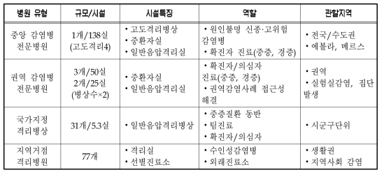 감염병 전문병원 유형과 역할