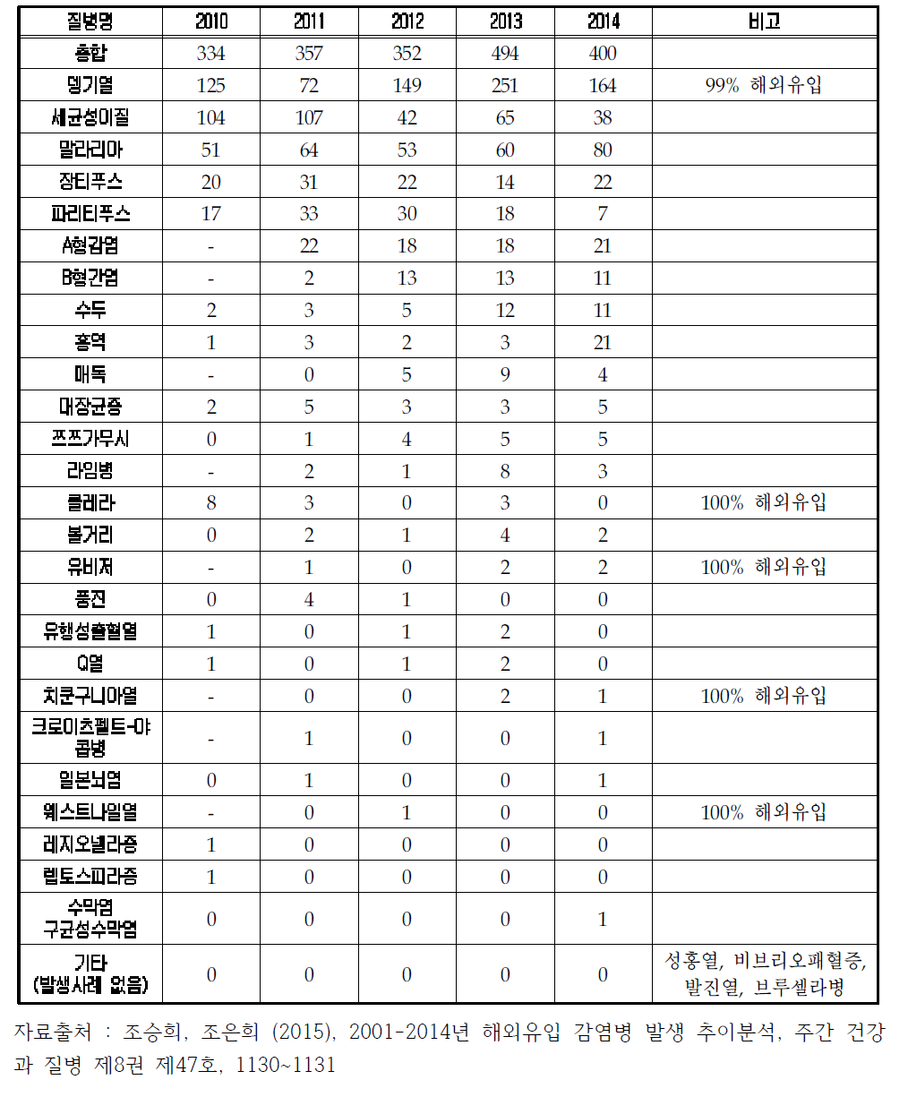 최근 5년간 해외유입감염병 현황