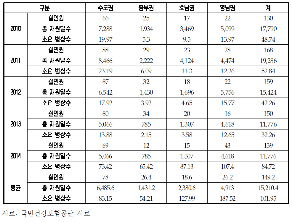 광범위 약제내성결핵 환자들의 연도별 총재원일수와 소요병상수