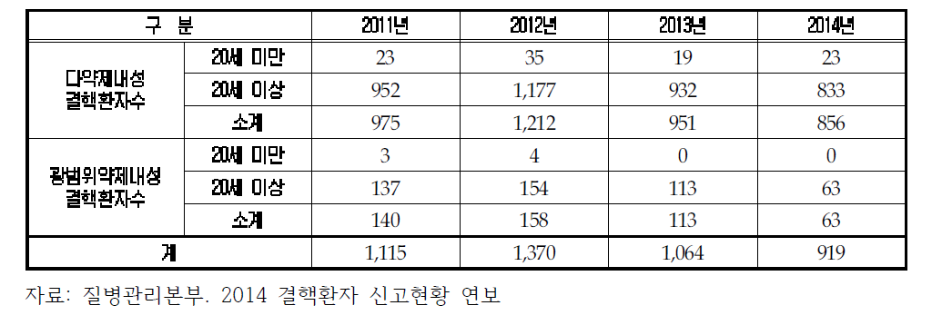 다약제내성 결핵환자수 및 광범위약제내성 결핵 환자수 신고 현황