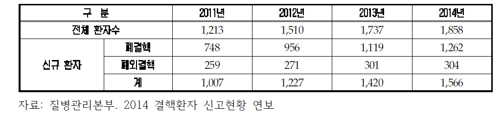 외국인 결핵환자수 현황