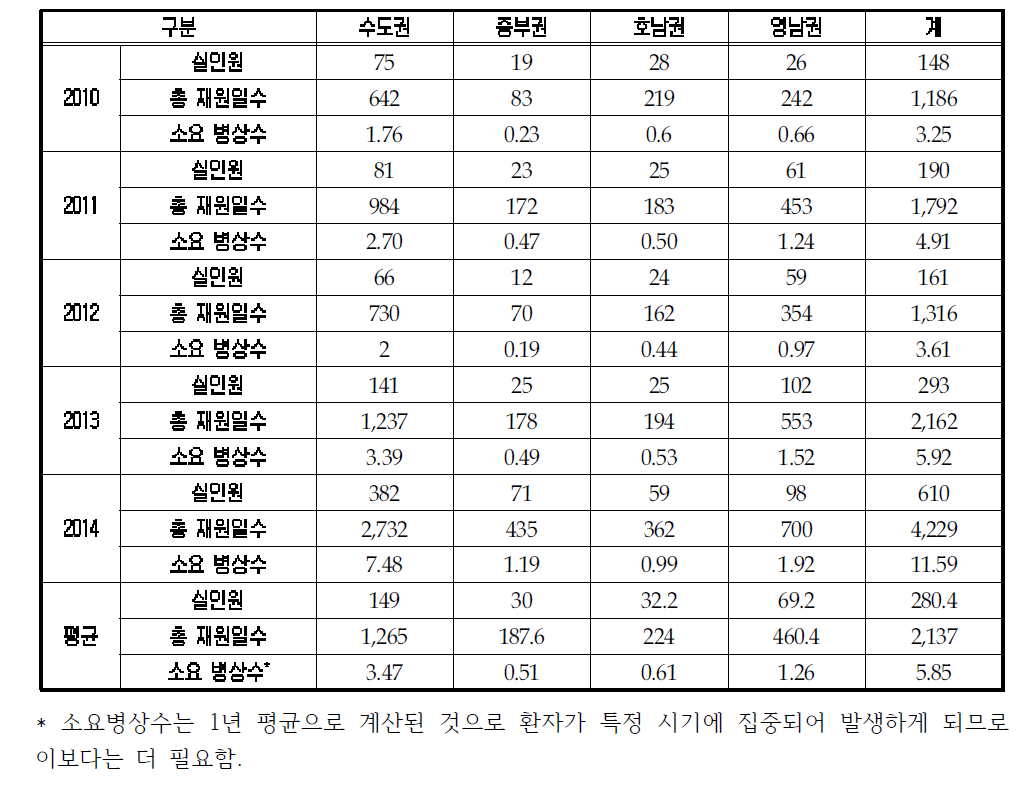 건강보험공단자료를 이용한 홍역수진자들의 총재원일수