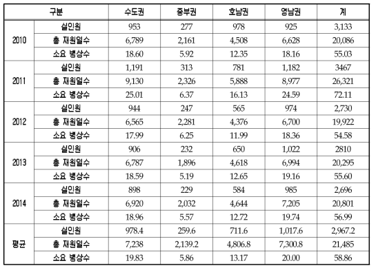 건강보험공단자료를 이용한 수두수진자들의 총재원일수