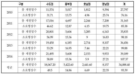 연도별 VRSA(반코마이신 내성황색포도알균), VRE(반코마이신 내성장알균) 환자의 총재원일수와 소요병상수 추정