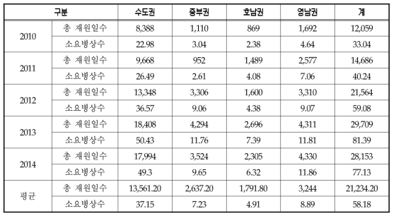 연도별 MRSA(메티실린내성황색포도알균) 환자의 총재원일수와 소요병상수 추정