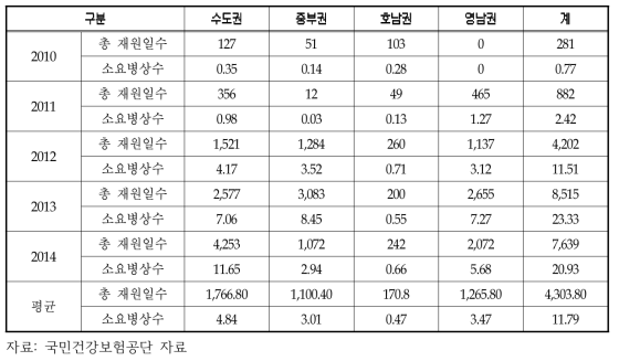 연도별 MRPA(다제내성녹농균), MRAB(다제내성아시네토박토 바우마니균) 환자의 총재원일수와 소요병상수 추정