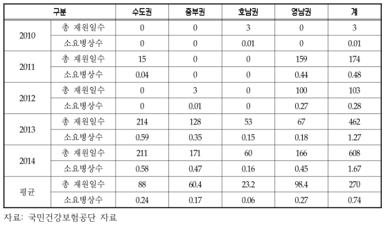 연도별 MRPA(다제내성녹농균), MRAB(다제내성아시네토박토 바우마니균) 환자의 총재원일수와 소요병상수 추정