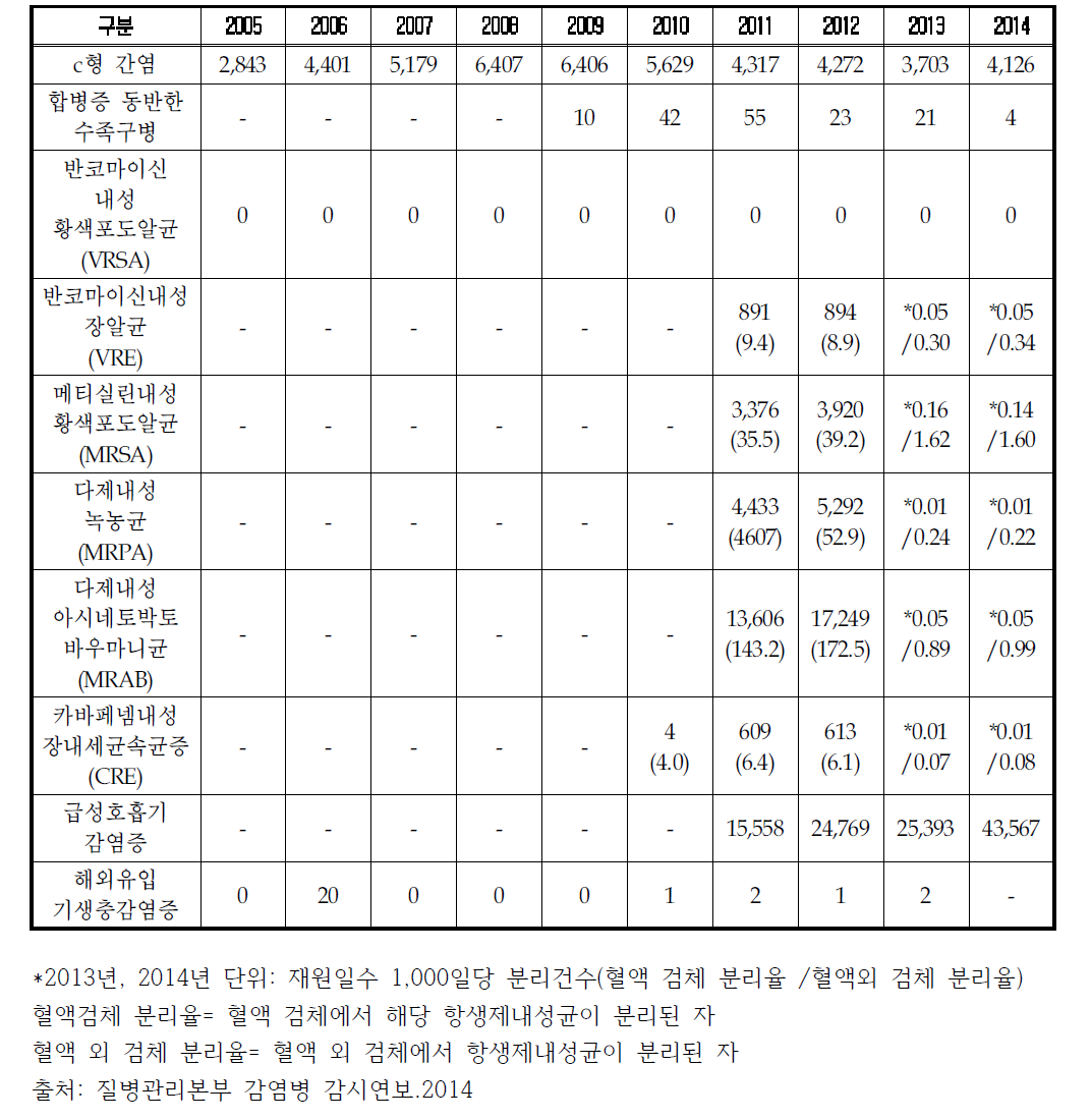 연도별 지정감염병 발생 현황