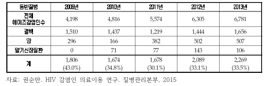 에이즈 감염인 중에서 결핵, 암, 말기 신장질환으로 진료받은 실인원수