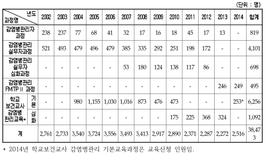 과정별 수료 인원