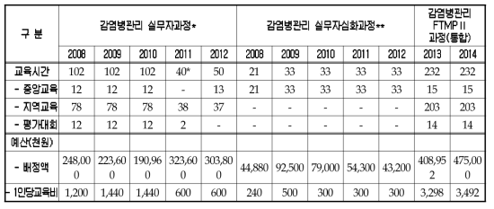 감염병관리 실무자과정