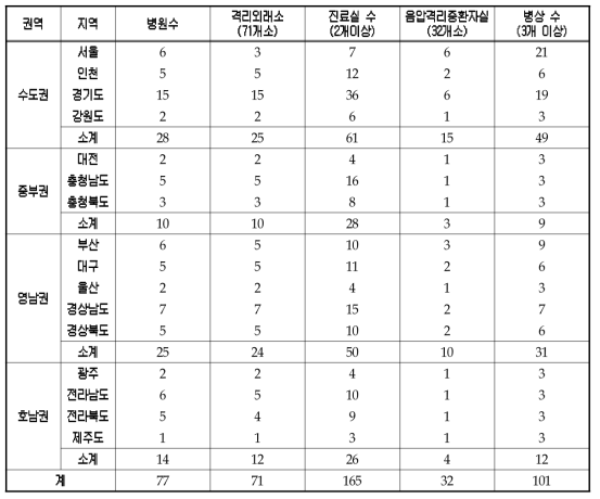 지역별 거점병원 분포