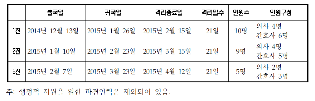 한국 정부의 에볼라 유행국 지원 연력 및 격리 현황