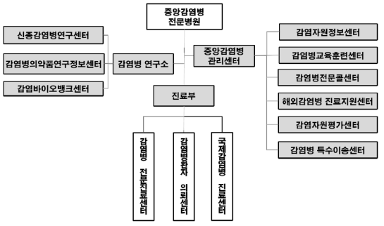 중앙 감염병 전문병원의 조직도(안)