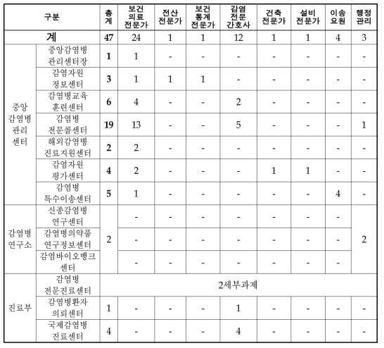 중앙 감염병 관리병원의 필요인력 (감염병 전문진료센터 제외)