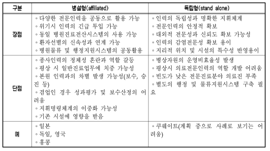 설립형태 대안별 비교