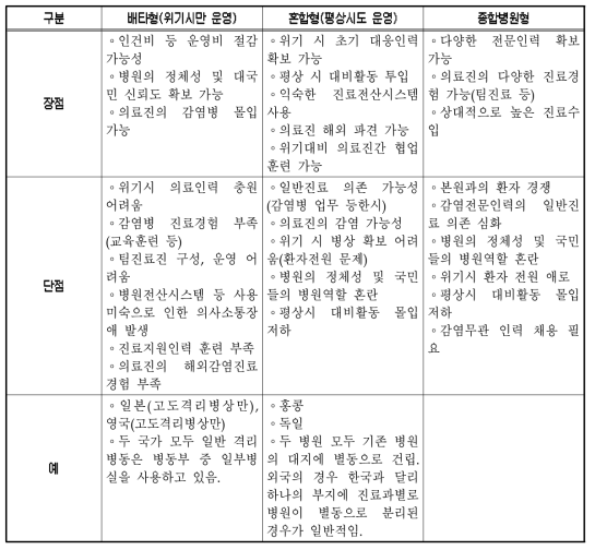 운영형태 대안별 비교