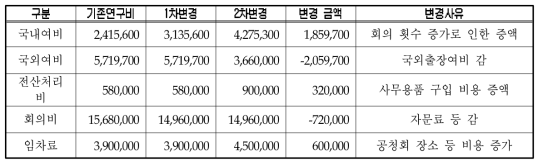 1세부과제 연구비 변경 내역