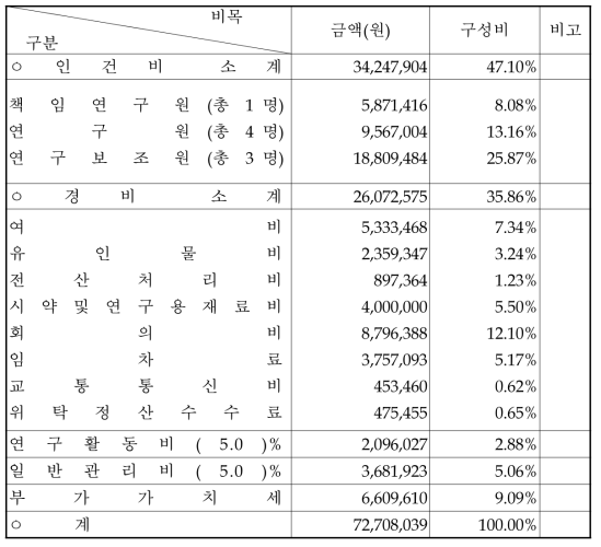 1세부과제 연구비 사용내역