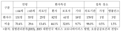 메르스 확진자 연령/환자특성/접촉 장소 분석