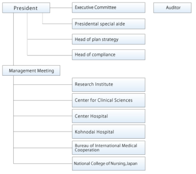 National Center for Global Health and Medicine 조직도