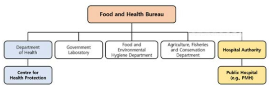 홍콩 Food and Health Bureau 조직도