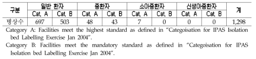 HA 산하 공공병원의 격리병상수