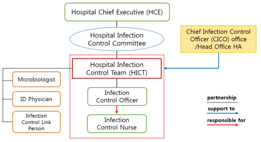 HA 산하병원의 감염관리 거버넌스