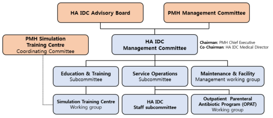 HA IDC 관리 구조(management structure)