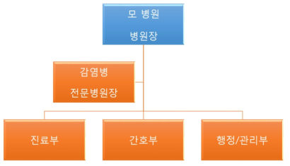 감염병 전문병원 거버넌스 체계