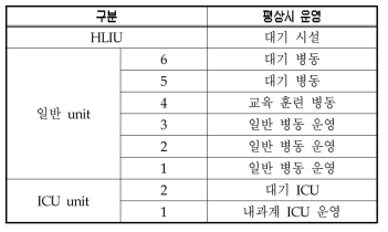 중앙 감염병 전문병원 평상시 병동 운영 모델