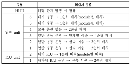 중앙 감염병 전문병원 비상시 병동 운영 모델