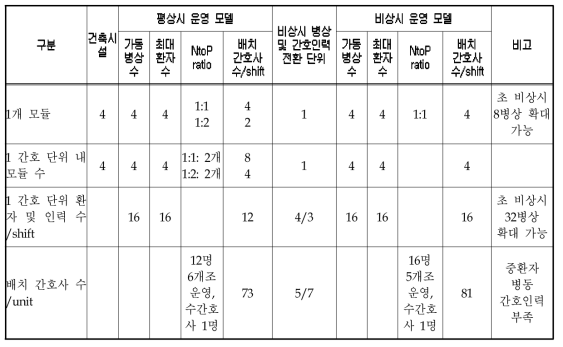 중앙 감염병 전문병원 음압격리 중환자 병동 간호서비스 조직 및 운영 모델