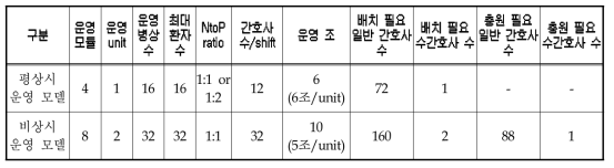 중앙 감염병 전문병원 음압격리 중환자 병동 필요 간호인력