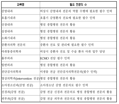 감염병 전문병원 필요 전문 과목 구성