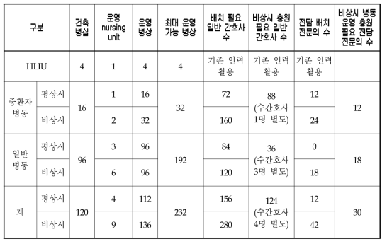 중앙 감염병 전문병원 간호사 및 전문의 운영 요약