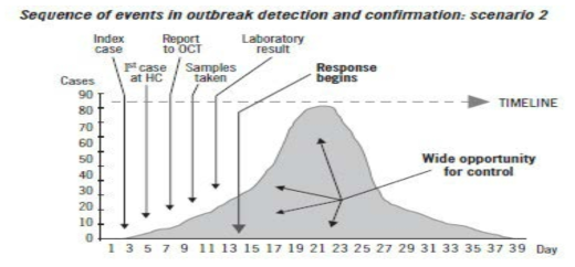 감염병 발생시 “조기감시”와 “반응”과 질병부담과의 관계(조기 감시 및 반응의 중요성) 출처 : WHO Communicable disease control in emergencies: a field manual OCT: Outbreak control team