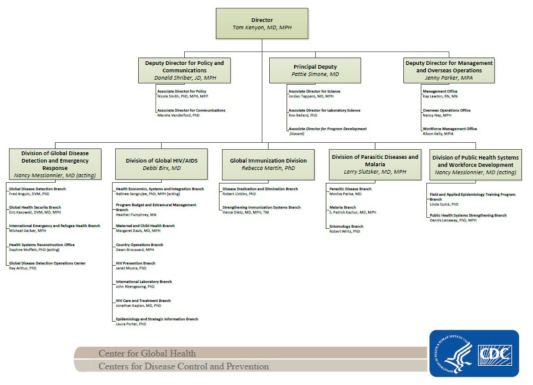 미국 CDC Center for Global Health 조직도