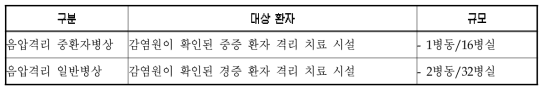 권역 감염병 전문병원 격리병실 형태와 규모