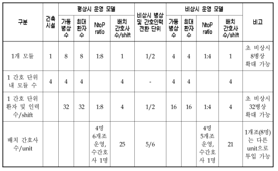 권역 감염병 전문병원 음압격리 일반 병동 간호서비스 조직 및 운영 모델