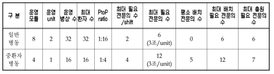 권역 감염병 전문병원 비상시 병동 필요 전문의 수